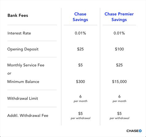 interest rate in savings account chase